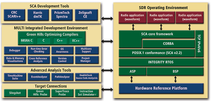 Green Hills Platform for SDR